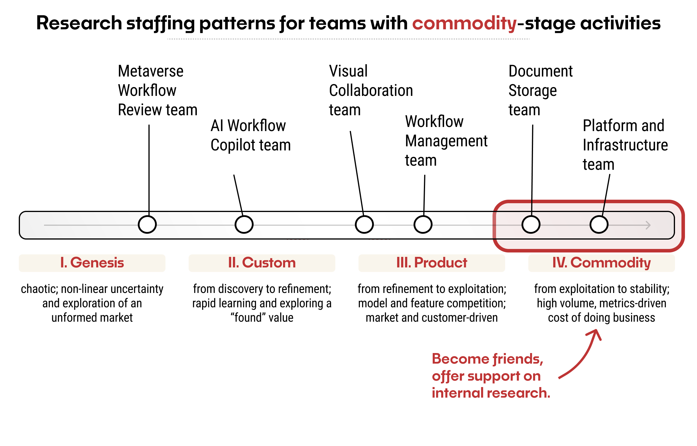 Profiling Product Teams & Predicting Research Needs