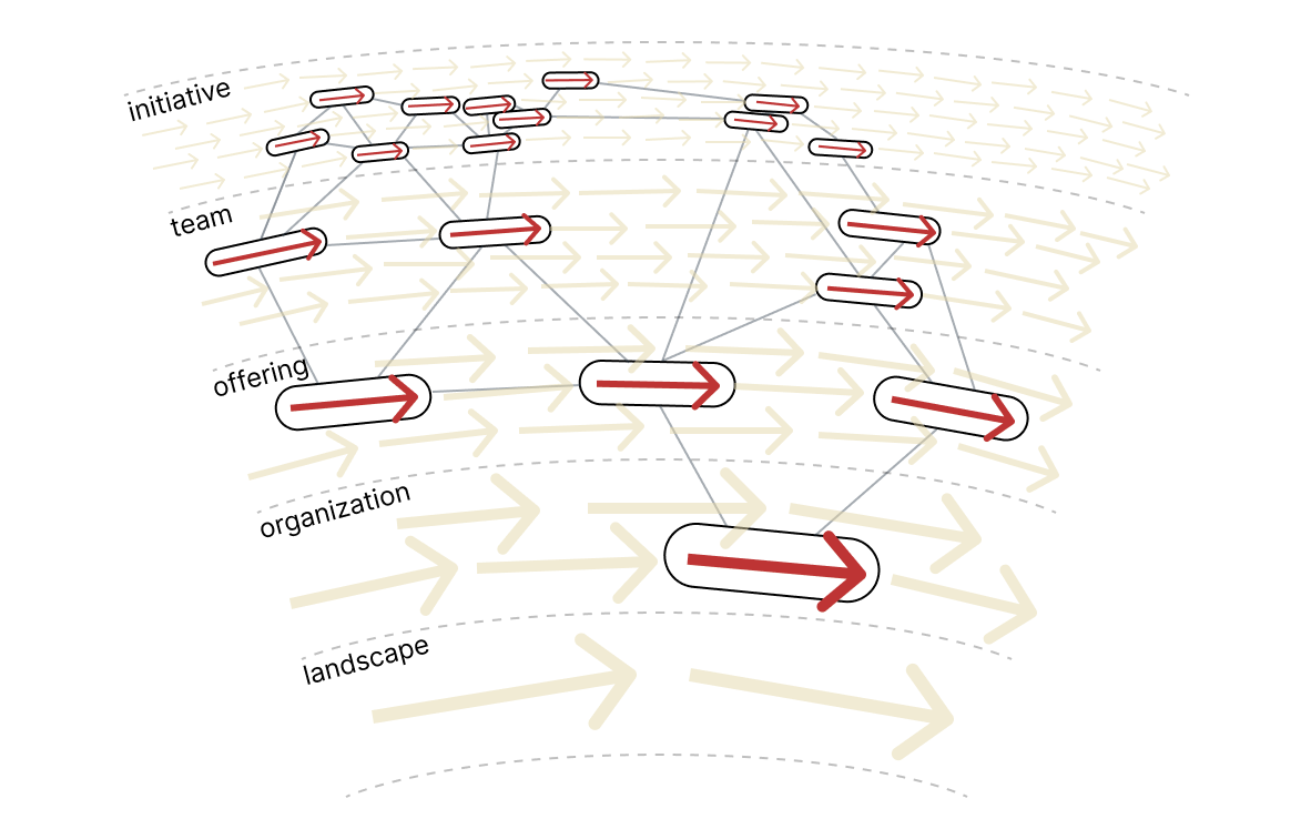 A web of activity, represented as interconnected arrows, in an arc with five bands from top to bottom: initiative, team, offering, organization, landscape. Some of the arrows are highlighted and connected.
