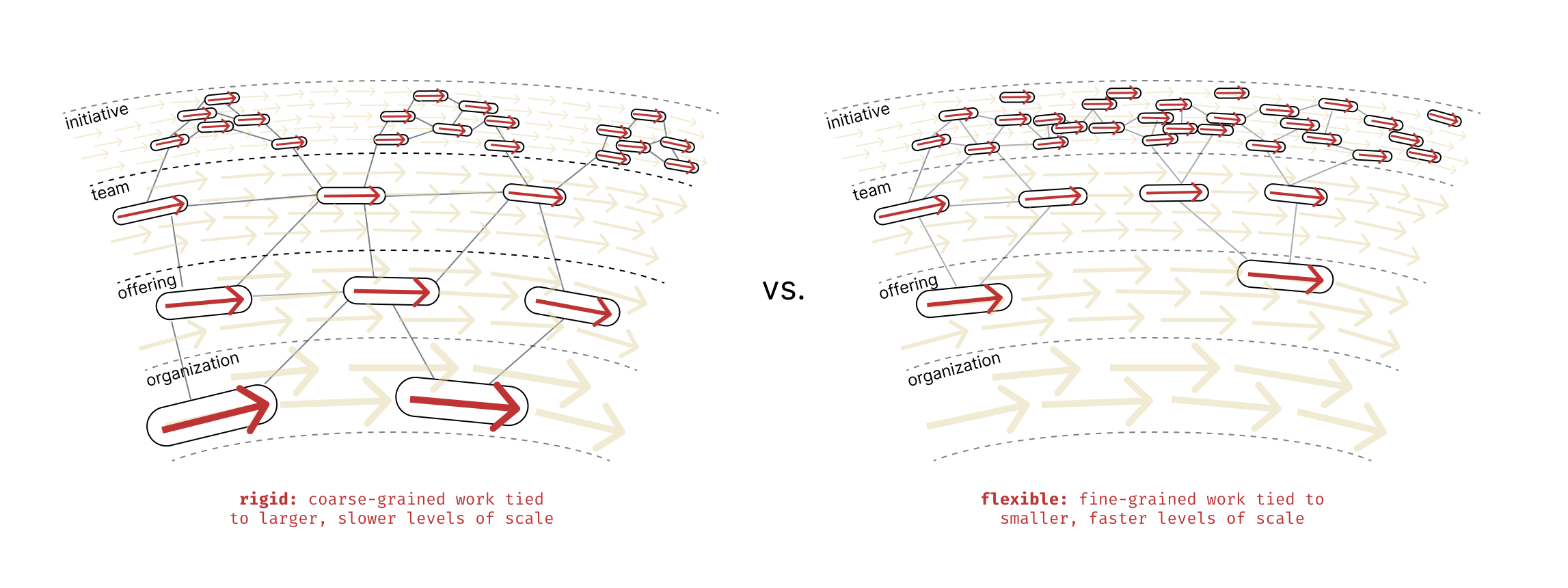 Flexibility and Layers vs. Levels [LC27]