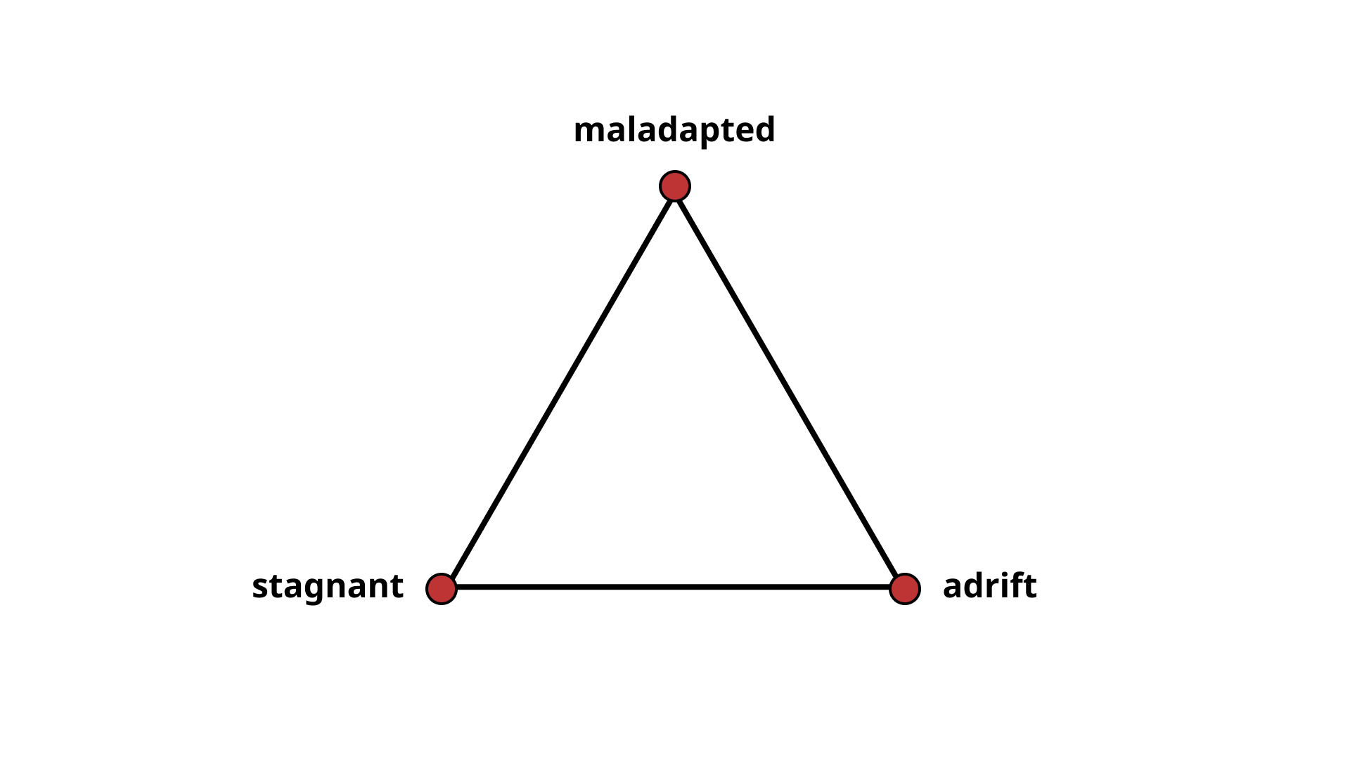 A triangle with a labeled point at each corner: stagnant, maladapted, and adrift.
