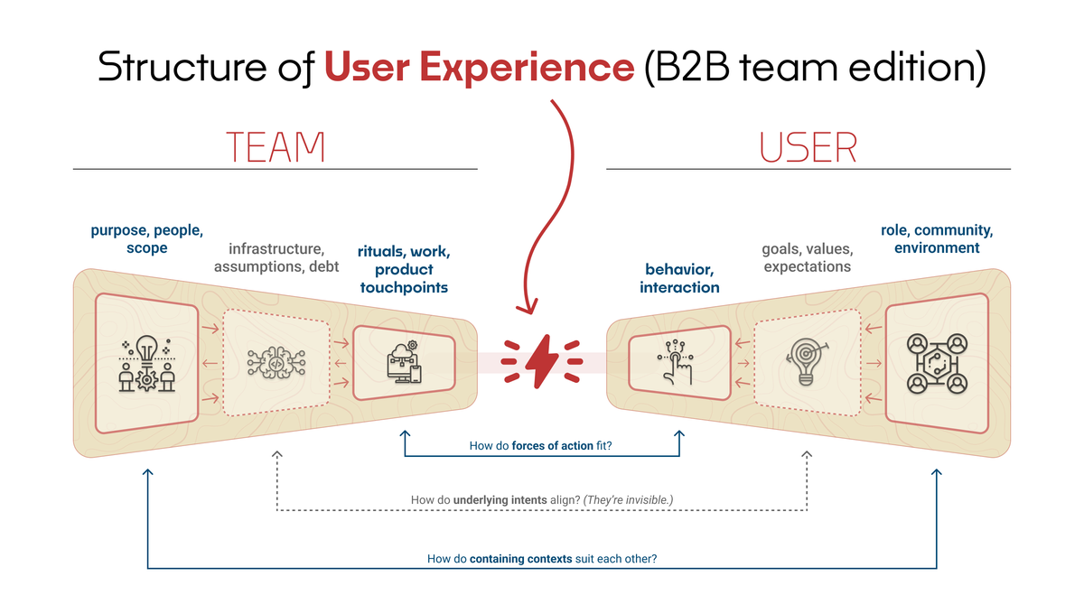 The Structure of User Experience