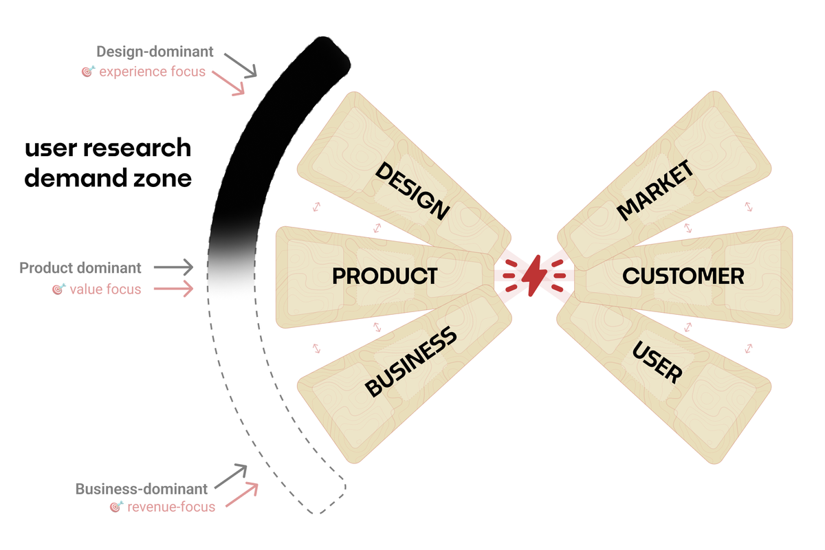 A spectrum that highlights the User Research Demand Zone aligned to a Design–User axis.